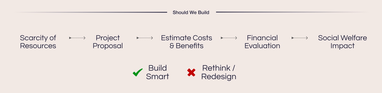 Should we build at all?