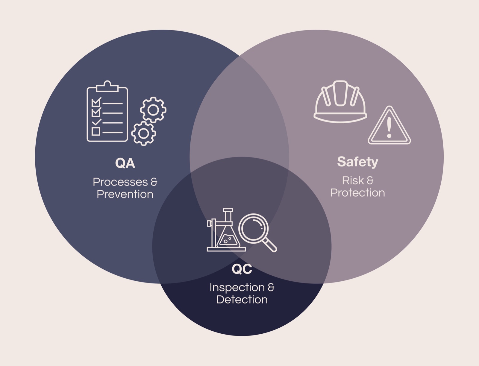 QA, QC and safety in construction