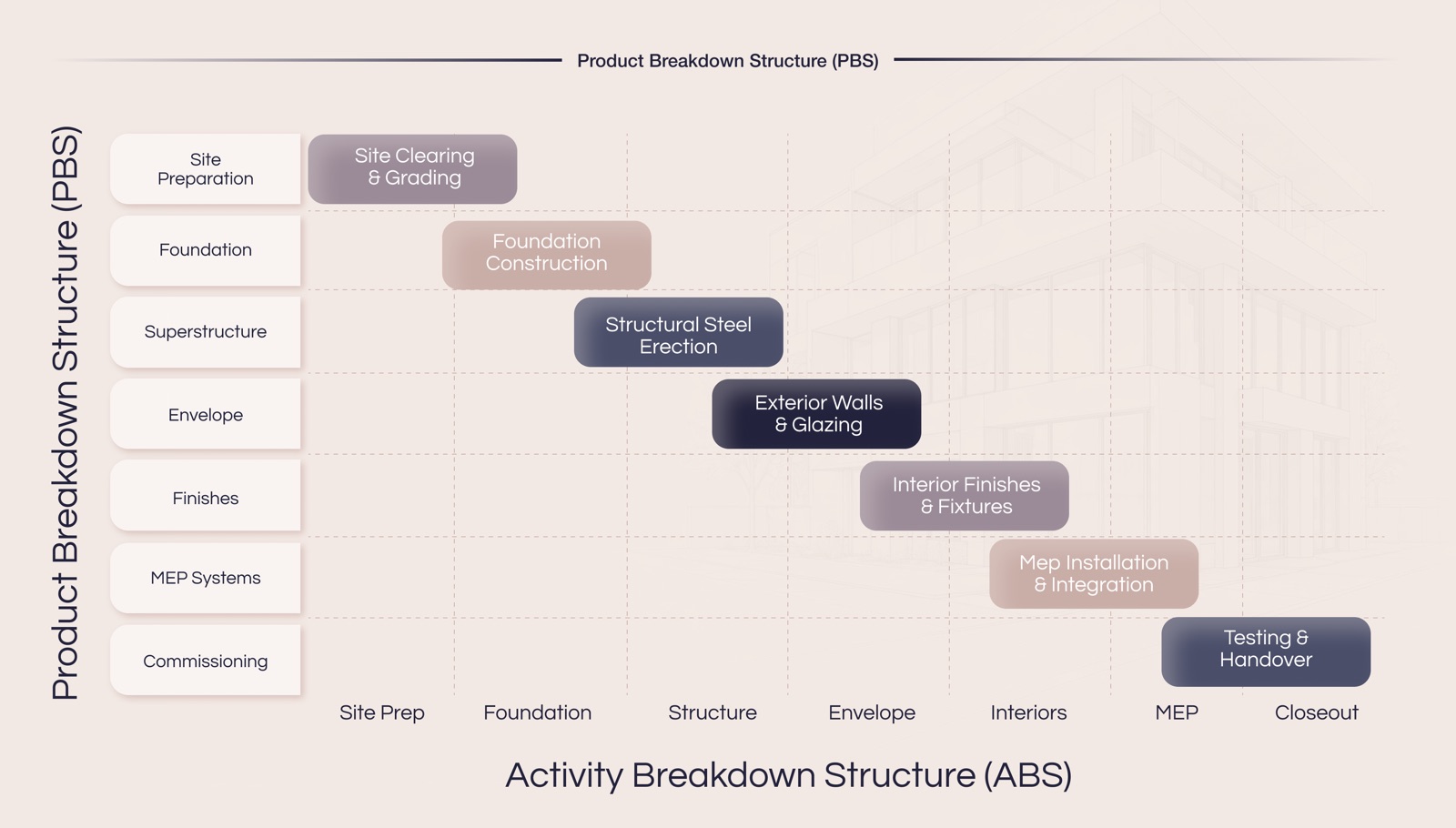Work breakdown structure in construction